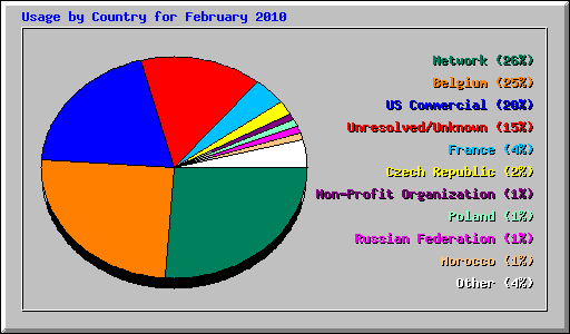 Usage by Country for February 2010