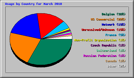 Usage by Country for March 2010