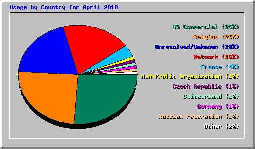 Usage by Country for April 2010