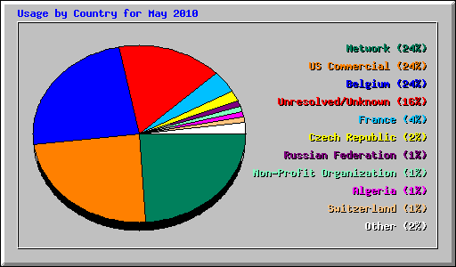 Usage by Country for May 2010