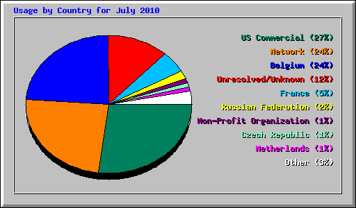 Usage by Country for July 2010