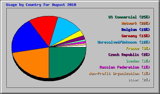 Usage by Country for August 2010