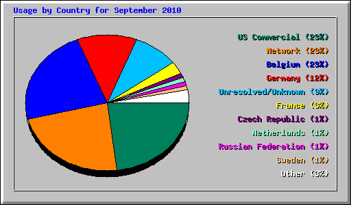 Usage by Country for September 2010