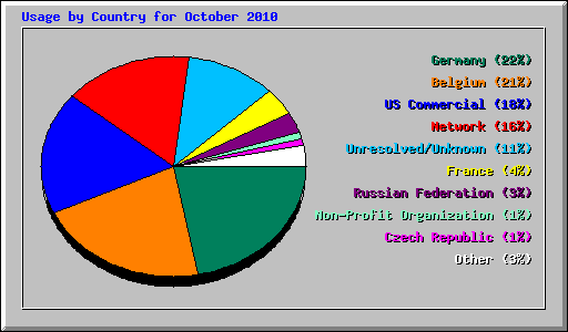 Usage by Country for October 2010