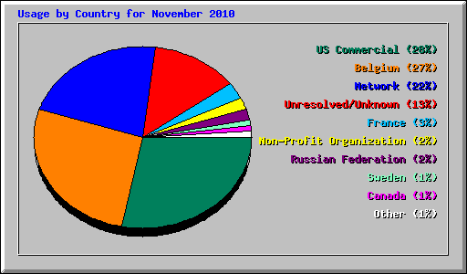 Usage by Country for November 2010