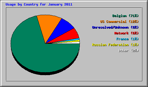 Usage by Country for January 2011