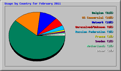 Usage by Country for February 2011