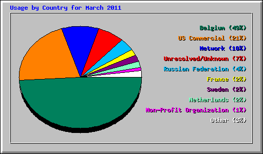 Usage by Country for March 2011