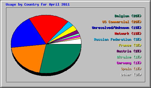 Usage by Country for April 2011