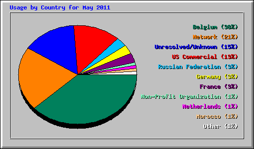 Usage by Country for May 2011