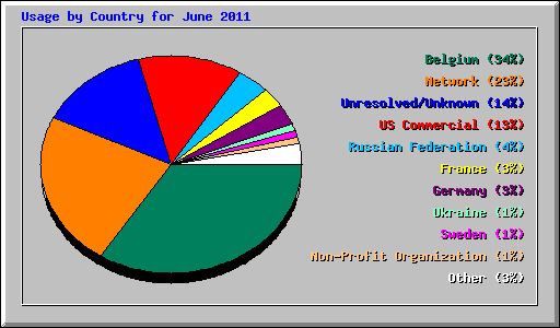 Usage by Country for June 2011