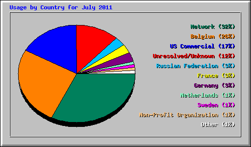 Usage by Country for July 2011