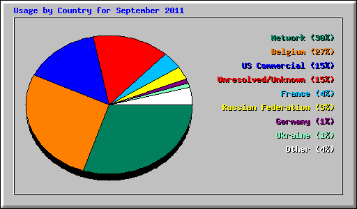 Usage by Country for September 2011