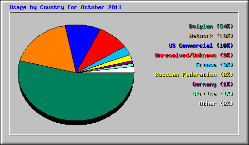 Usage by Country for October 2011