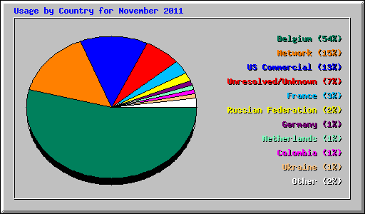 Usage by Country for November 2011