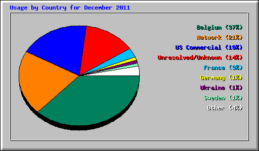 Usage by Country for December 2011