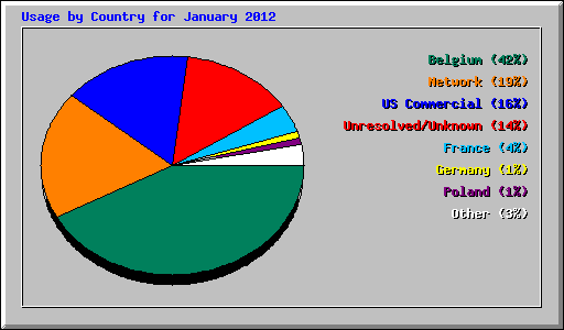 Usage by Country for January 2012