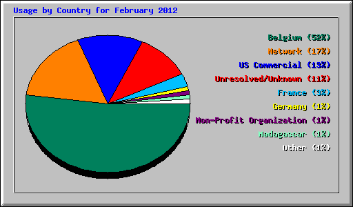 Usage by Country for February 2012