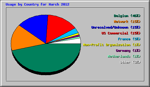 Usage by Country for March 2012