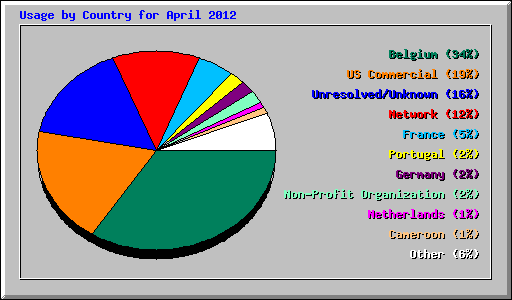 Usage by Country for April 2012