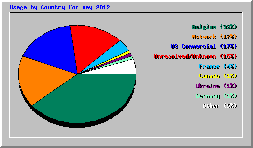 Usage by Country for May 2012