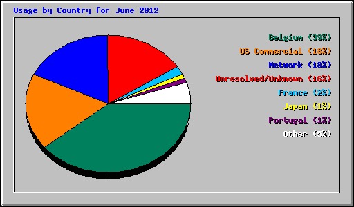 Usage by Country for June 2012