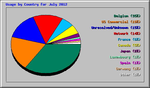 Usage by Country for July 2012