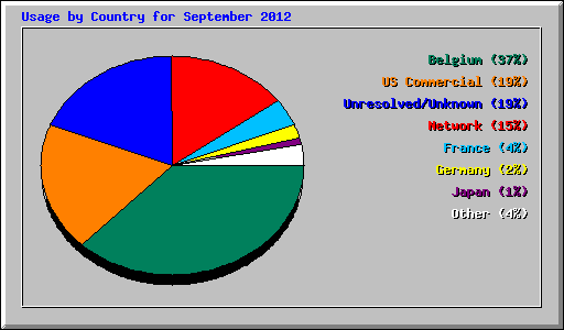 Usage by Country for September 2012