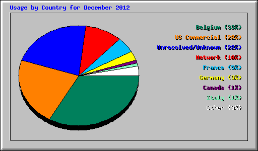 Usage by Country for December 2012