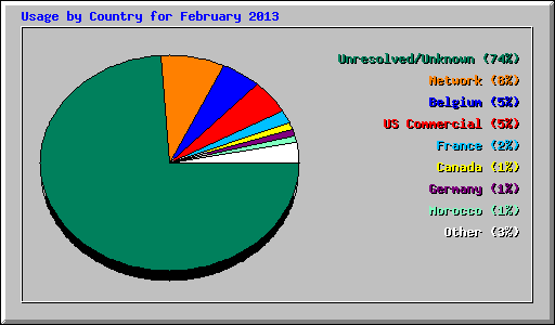 Usage by Country for February 2013