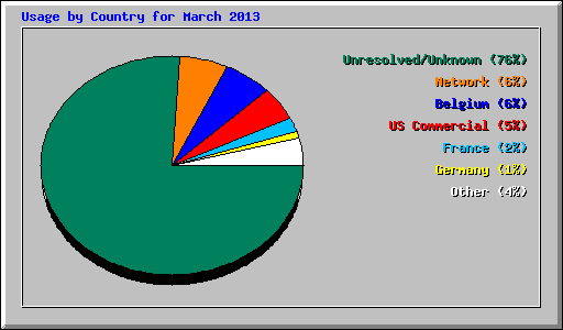 Usage by Country for March 2013