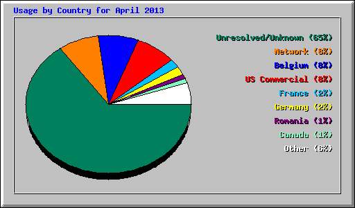 Usage by Country for April 2013
