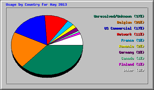 Usage by Country for May 2013