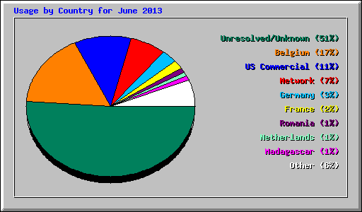 Usage by Country for June 2013