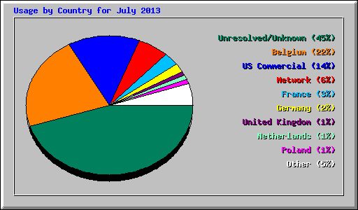 Usage by Country for July 2013
