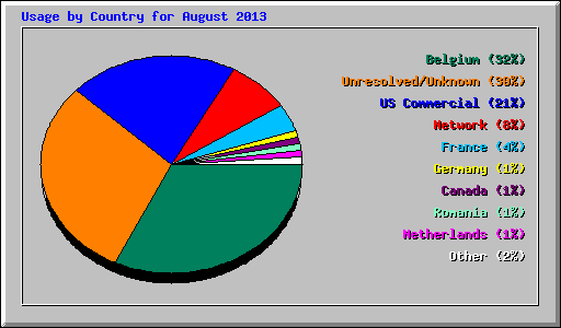 Usage by Country for August 2013