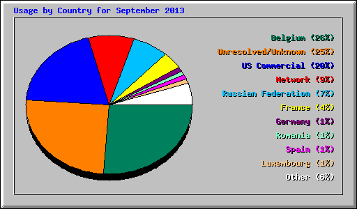 Usage by Country for September 2013