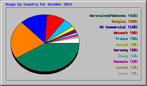 Usage by Country for October 2013