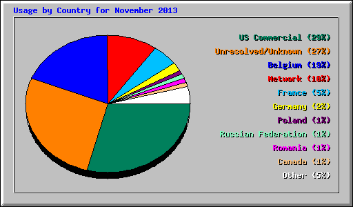 Usage by Country for November 2013