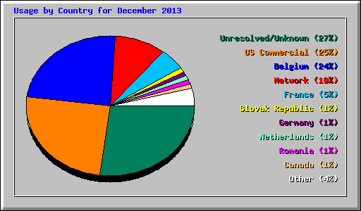 Usage by Country for December 2013