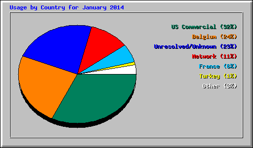 Usage by Country for January 2014