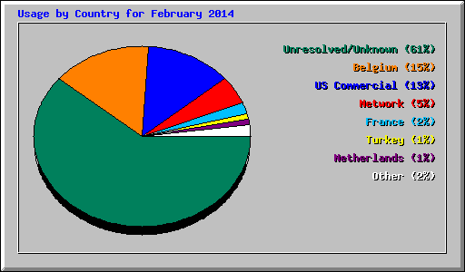Usage by Country for February 2014