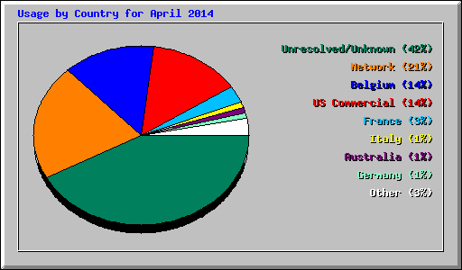 Usage by Country for April 2014
