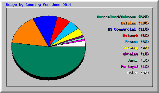 Usage by Country for June 2014