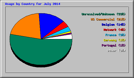 Usage by Country for July 2014