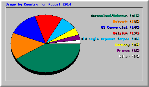 Usage by Country for August 2014
