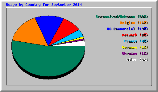 Usage by Country for September 2014