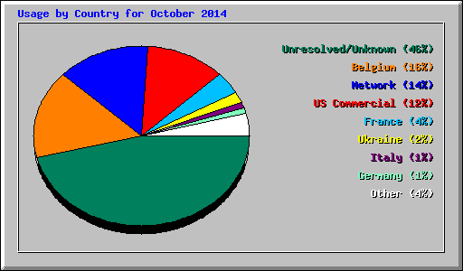 Usage by Country for October 2014