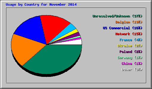 Usage by Country for November 2014