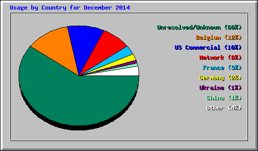 Usage by Country for December 2014